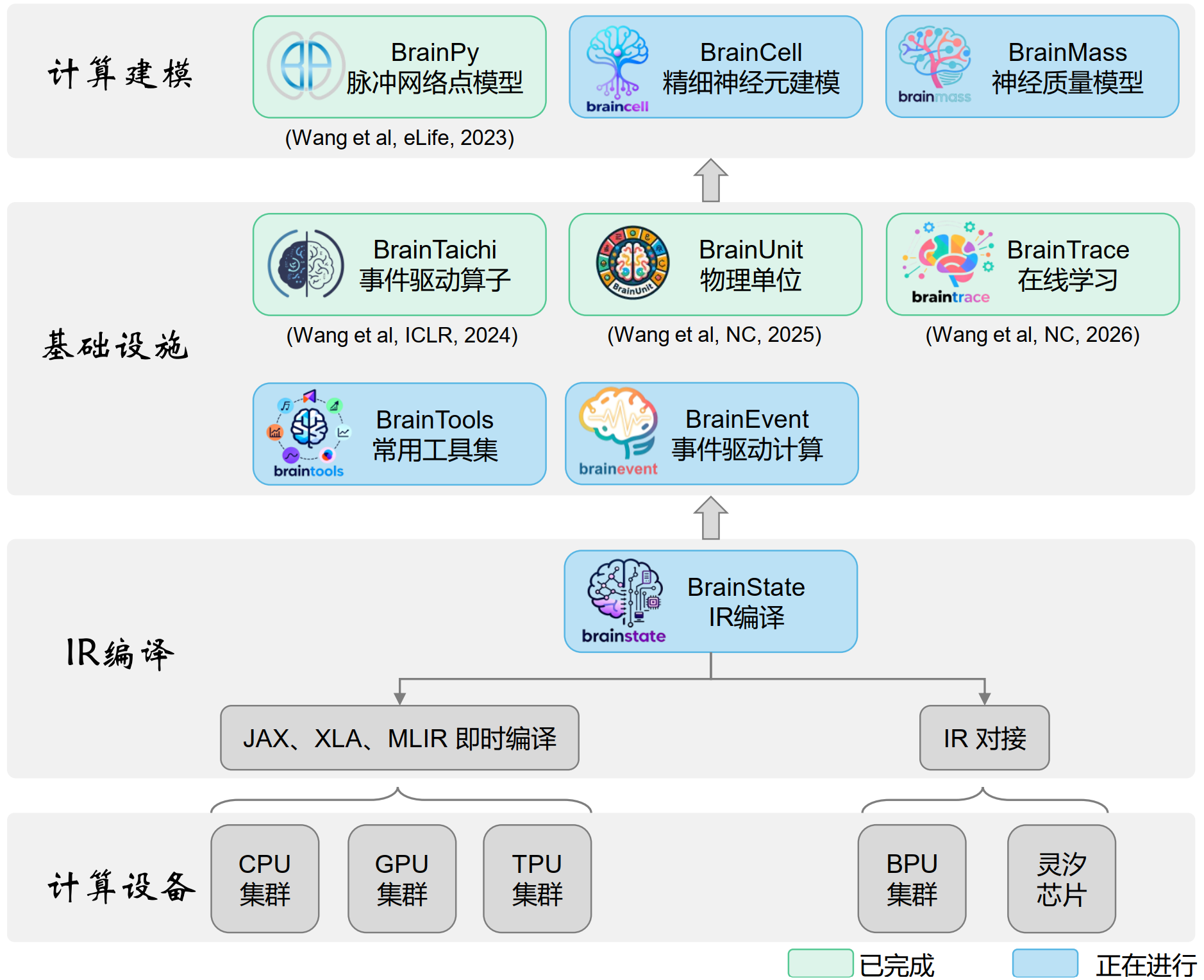 大尺度脑仿真软件生态